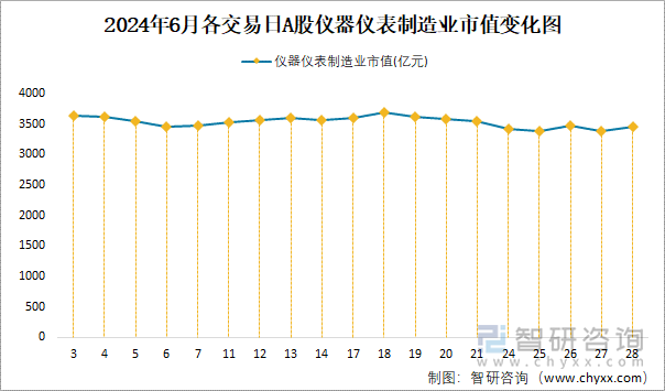 2024年6月各交易日A股仪器仪表制造业市值变化图