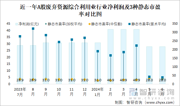 近一年A股废弃资源综合利用业行业净利润及3种静态市盈率对比图