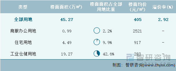 2024年6月宁夏回族自治区各类用地土地成交情况统计表