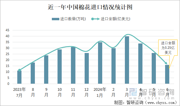 近一年中国棉花进口情况统计图