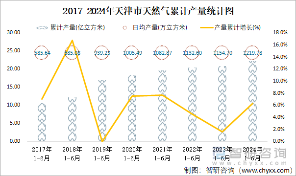 2017-2024年天津市天然气累计产量统计图