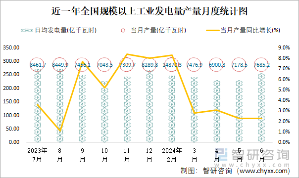 近一年全国规模以上工业发电量产量月度统计图