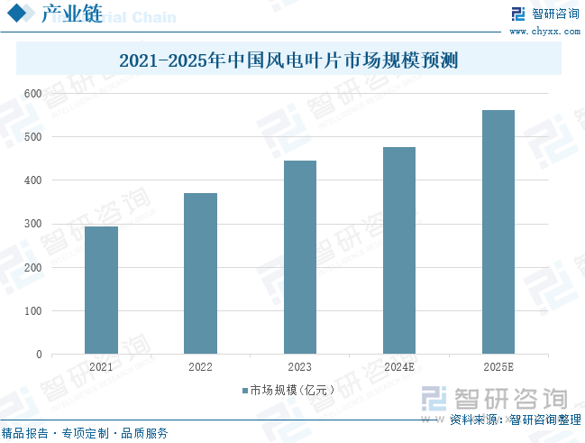 2021-2025年中国风电叶片市场规模预测