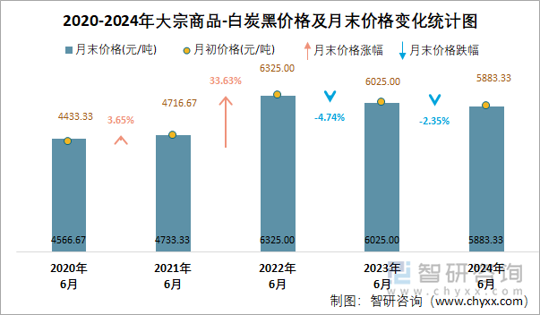 2020-2024年白炭黑价格及月末价格变化统计图