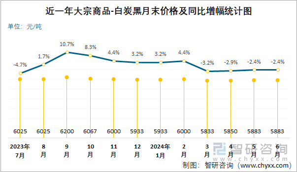 近一年白炭黑月末价格及同比增幅统计图