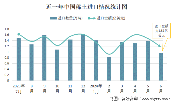 近一年中国稀土进口情况统计图