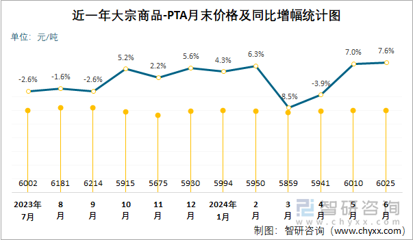 近一年PTA月末价格及同比增幅统计图