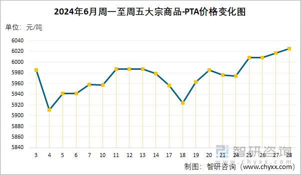 2024年6月周一至周五PTA价格变化图