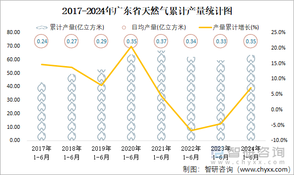 2017-2024年广东省天然气累计产量统计图