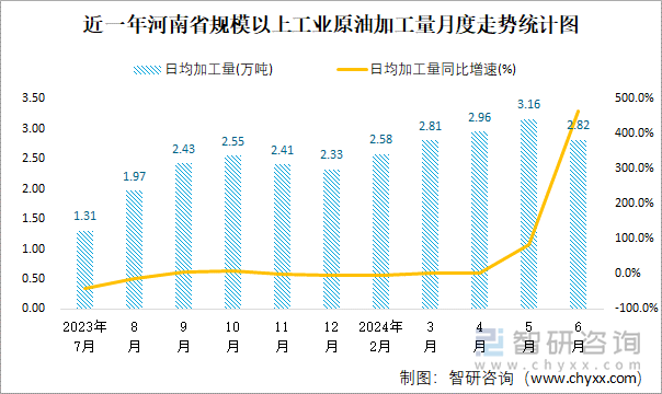 近一年河南省规模以上工业原油加工量月度走势统计图