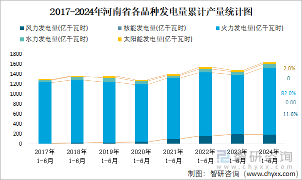 2017-2024年河南省各品种发电量累计产量统计图