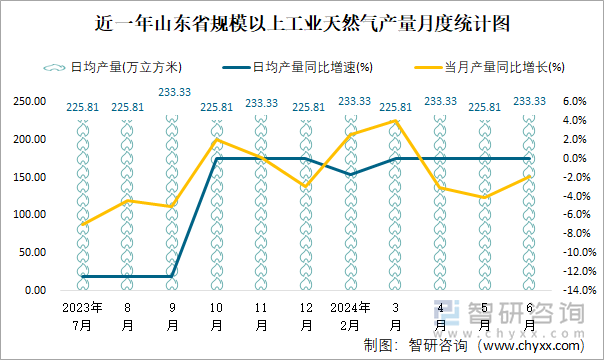 近一年山东省规模以上工业天然气产量月度统计图