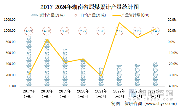 2017-2024年湖南省原煤累计产量统计图