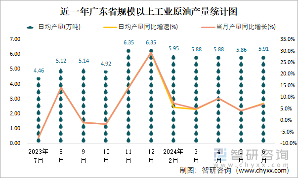 近一年广东省规模以上工业原油产量统计图