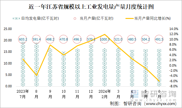 近一年江苏省规模以上工业发电量产量月度统计图