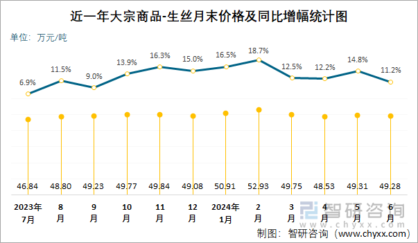 近一年大宗商品-生丝月末价格及同比增幅统计图