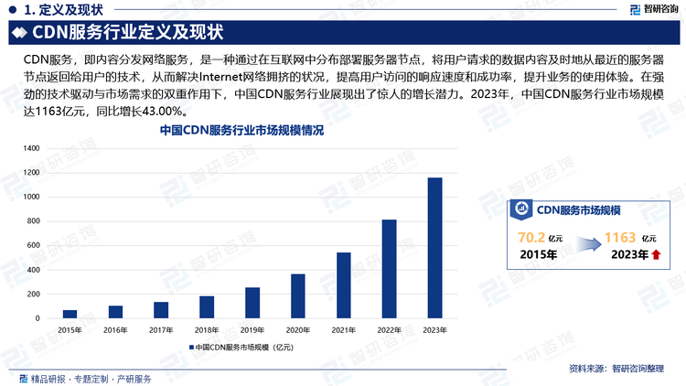 随着云计算与边缘计算等前沿技术的蓬勃兴起，CDN服务行业正经历着前所未有的技术创新浪潮。这些技术的深度融合不仅极大地增强了CDN服务的性能与效率，还显著提升了其安全性，为行业注入了新的活力。边缘计算技术的引入，尤为关键地推动了CDN服务的革新。通过将核心云的计算能力、存储资源及智能服务延伸至网络的边缘，边缘计算有效缩短了数据传输距离，从而大幅度降低了视频内容的传输延迟，显著减少了带宽消耗成本，完美契合了当前大规模实时互动应用的需求，为用户带来更加流畅、低延迟的体验。与此同时，CDN服务提供商亦在持续深耕技术优化，聚焦于缓存策略的智能化升级、负载均衡机制的精细化调整以及网络安全防护体系的全面加固。这些努力不仅确保了CDN网络在高峰时段依然能够保持高效稳定的运行，还为用户数据的安全传输筑起了一道坚不可摧的防线，进一步提升了服务的可靠性和安全性。在如此强劲的技术驱动与市场需求的双重作用下，中国CDN服务行业展现出了惊人的增长潜力。2023年，中国CDN服务行业市场规模达1163亿元，同比增长43.00%。