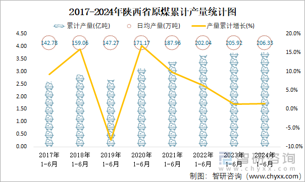 2017-2024年陕西省原煤累计产量统计图