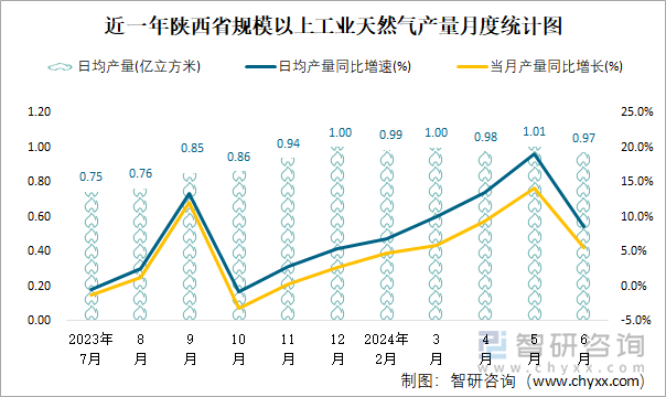 近一年陕西省规模以上工业天然气产量月度统计图