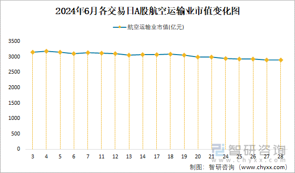 2024年6月各交易日A股航空运输业市值变化图