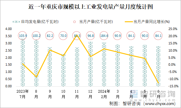 近一年重庆市规模以上工业发电量产量月度统计图