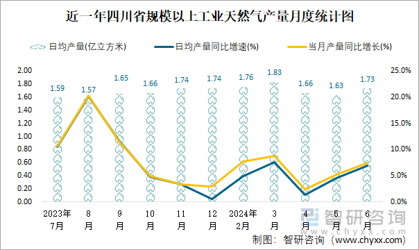 近一年四川省规模以上工业天然气产量月度统计图