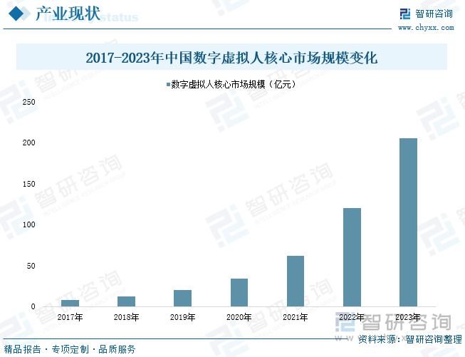 2017-2023年中国数字虚拟人核心市场规模变化