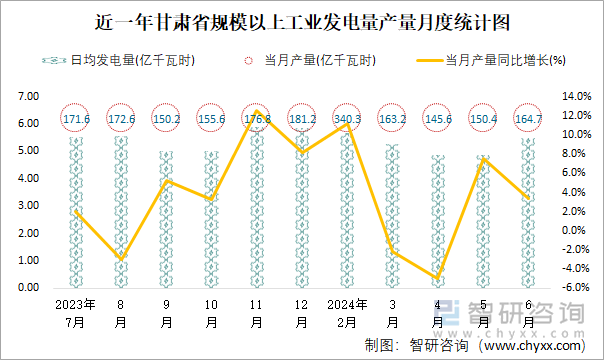 近一年甘肃省规模以上工业发电量产量月度统计图