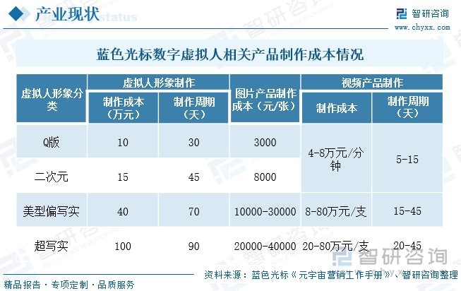 蓝色光标数字虚拟人相关产品制作成本情况