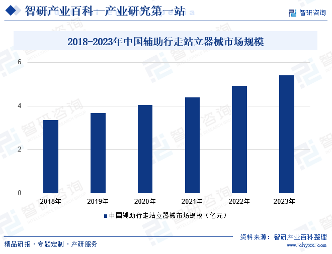 2018-2023年中国辅助行走站立器械市场规模