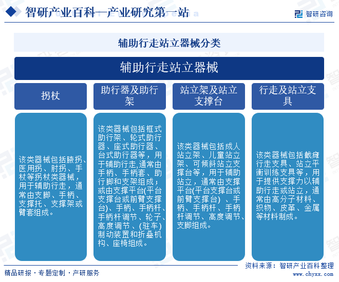 辅助行走站立器械分类