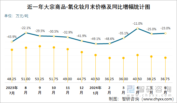 近一年大宗商品-氧化钕月末价格及同比增幅统计图