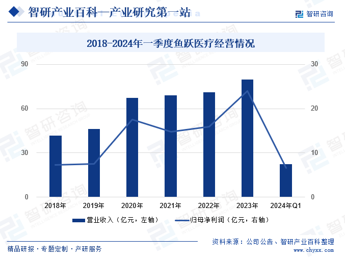 2018-2024年一季度鱼跃医疗经营情况