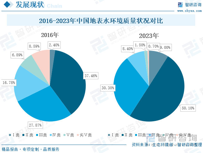 2016-2023年中国地表水环境质量状况对比