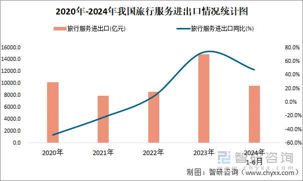 2020年-2024年我国旅行服务进出口情况统计图