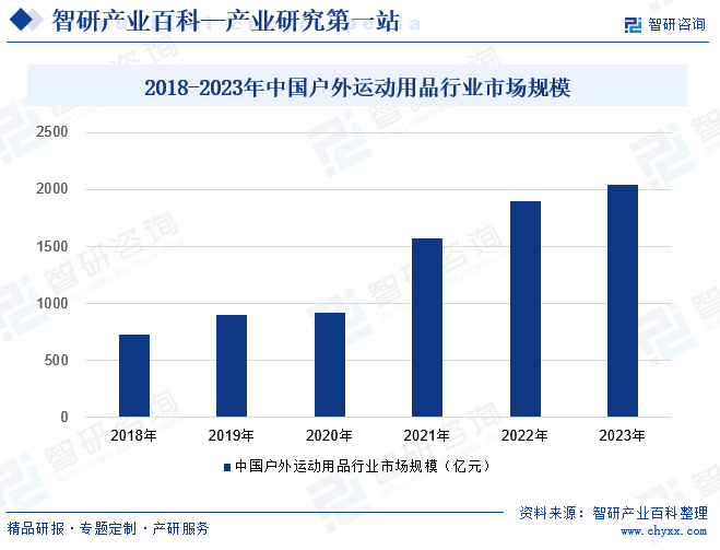 2018-2023年中国户外运动用品行业市场规模