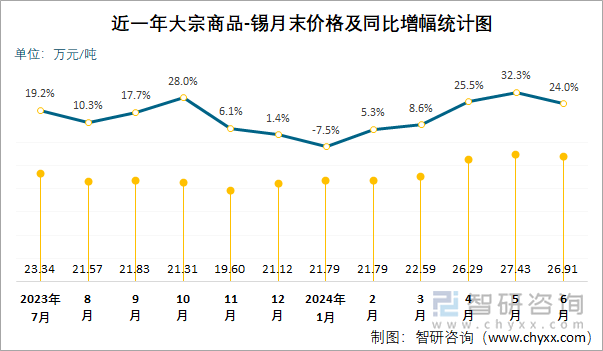 近一年大宗商品-锡月末价格及同比增幅统计图