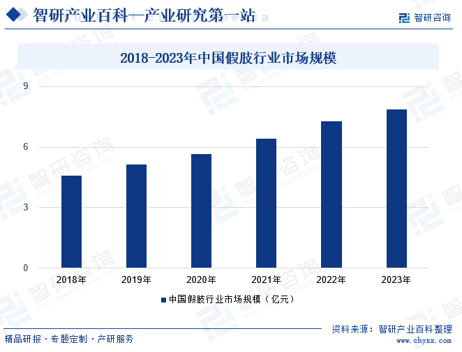 2018-2023年中国假肢行业市场规模