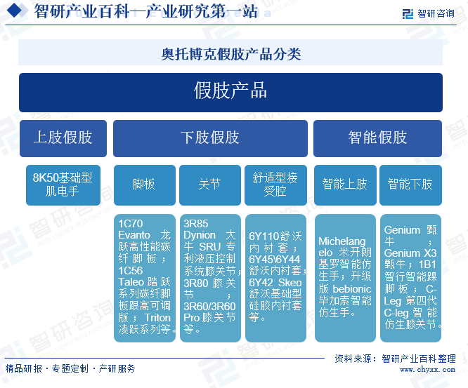 奥托博克假肢产品分类