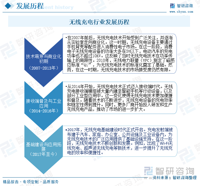 无线充电行业发展历程