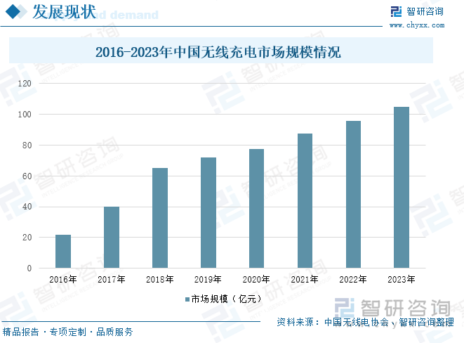 2016-2023年中国无线充电市场规模情况