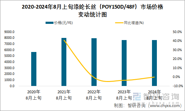 2020-2024年8月上旬涤纶长丝（POY150D/48F）市场价格变动统计图