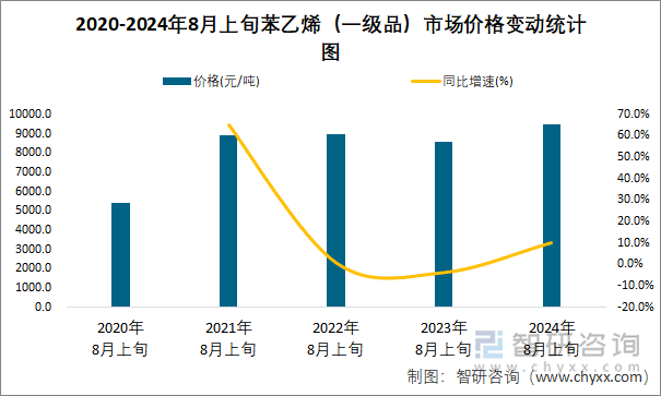 2020-2024年8月上旬苯乙烯（一级品）市场价格变动统计图