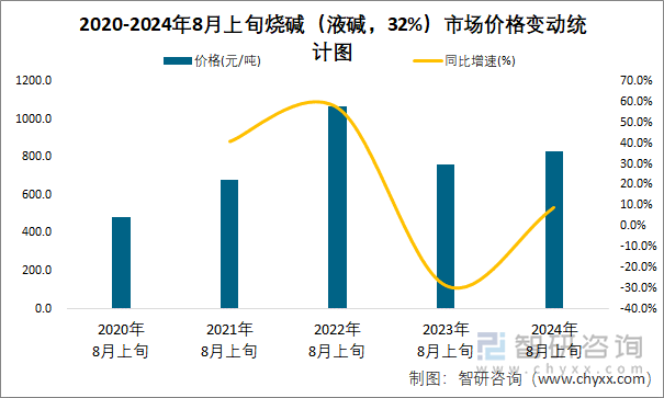 2020-2024年8月上旬烧碱（液碱，32%）市场价格变动统计图