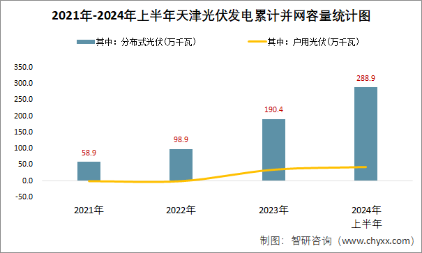 2021年-2024年上半年天津光伏发电累计并网容量统计图