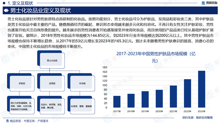 随着颜值经济的崛起，意识形态变得越来越多元化和包容化。不再只有女性关注护肤彩妆，男性也逐渐开始关注自我形象的提升。越来越多的男性消费者开始逐渐接受并使用化妆品，而且使用的产品品类已经从基础护肤扩展到了彩妆。据统计，2018年男性化妆品市场规模为144.85亿元，到2023年行业市场规模达到200亿元以上。其中男性护肤品市场规模也保持不断增长趋势，从2017年的53亿元增长至2023年的165.3亿元。预计未来随着男性护肤意识的提高，消费心态的变化，中国男士化妆品的市场规模将不断提升。