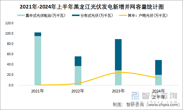 2021年-2024年上半年黑龙江光伏发电新增并网容量统计图