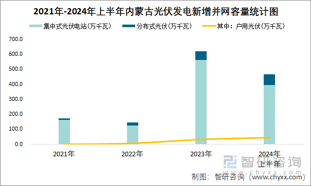 2021年-2024年上半年内蒙古光伏发电新增并网容量统计图