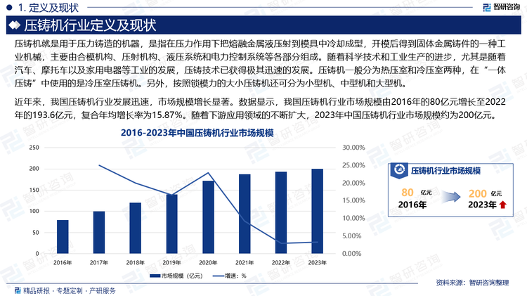 近年来，我国压铸机行业发展迅速，市场规模增长显著。数据显示，我国压铸机行业市场规模由2016年的80亿元增长至2022年的193.6亿元，复合年均增长率为15.87%。随着下游应用领域的不断扩大，2023年中国压铸机行业市场规模约为200亿元。