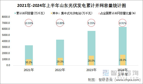 2021年-2024年上半年山东光伏发电累计并网容量统计图